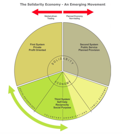 Solidarity Economy in Europe: an emerging movement with a common vision