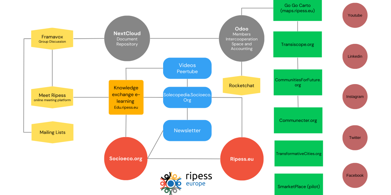 Economía digital solidaria: un ecosistema de plataformas de software libres