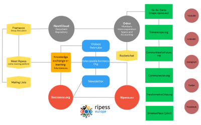 Digital solidarity economy: an ecosystem of free software platforms