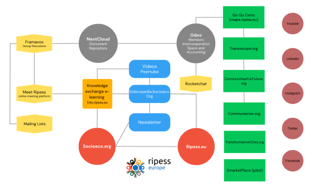 Economía digital solidaria: un ecosistema de plataformas de software libres