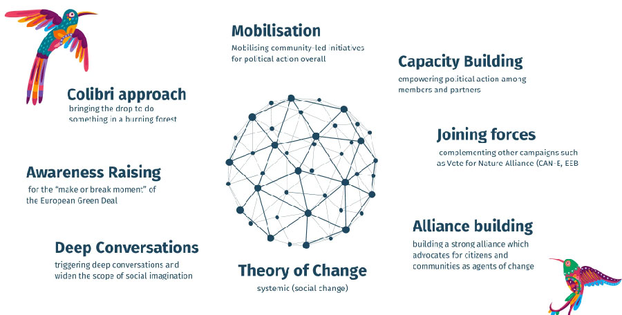 Citizen-led initiatives for a strong European Green Deal, Ecolise campaign